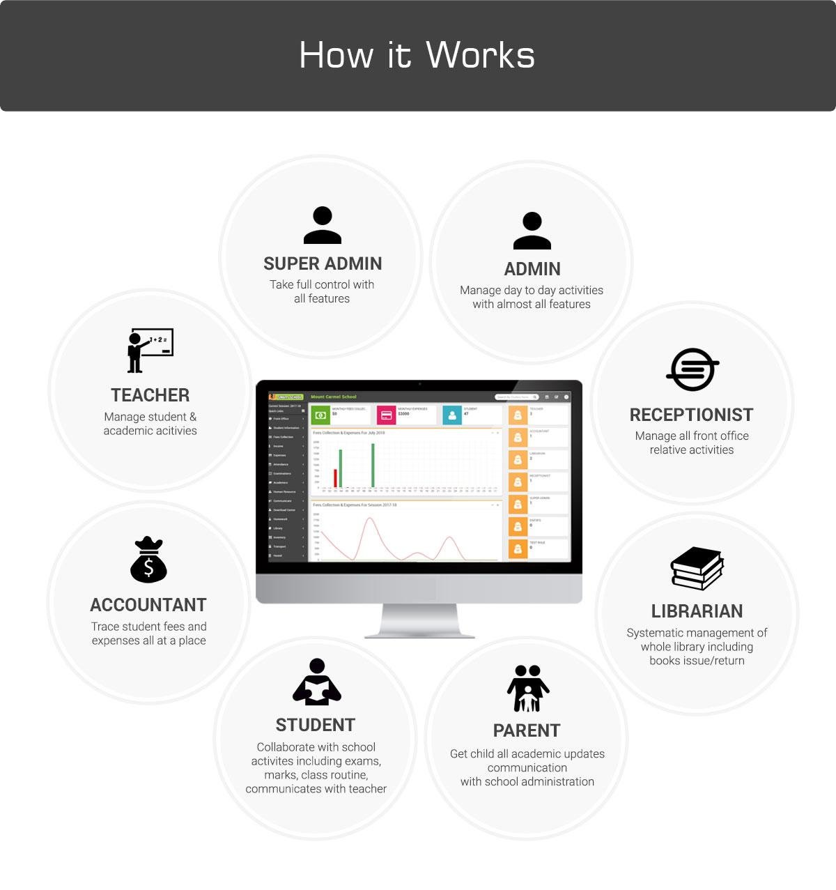  What makes TechSewa Smart School #1 rated School CMS system?